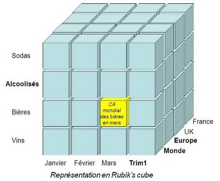 Représentation en Rubik's Cube